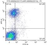 CD117 Antibody in Flow Cytometry (Flow)