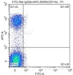 CD117 Antibody in Flow Cytometry (Flow)