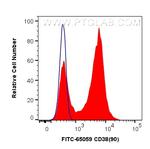 CD38 Antibody in Flow Cytometry (Flow)