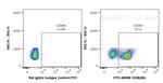 CD38 Antibody in Flow Cytometry (Flow)