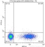 CD40 Antibody in Flow Cytometry (Flow)