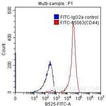 CD44 Antibody in Flow Cytometry (Flow)