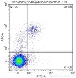 CD49b Antibody in Flow Cytometry (Flow)