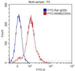 CD54 Antibody in Flow Cytometry (Flow)