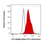 CD86 Antibody in Flow Cytometry (Flow)