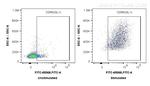 CD86 Antibody in Flow Cytometry (Flow)