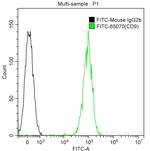 CD9 Antibody in Flow Cytometry (Flow)