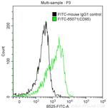 CD95 Antibody in Flow Cytometry (Flow)