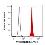 CD45.2 Antibody in Flow Cytometry (Flow)
