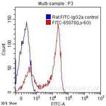 Ly-6G Antibody in Flow Cytometry (Flow)
