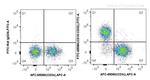 CD16/CD32 Antibody in Flow Cytometry (Flow)