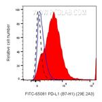 PD-L1 (B7-H1) Antibody in Flow Cytometry (Flow)