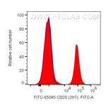 CD20 Antibody in Flow Cytometry (Flow)