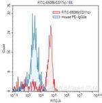 CD11c Antibody in Flow Cytometry (Flow)