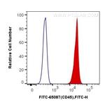 CD45 Antibody in Flow Cytometry (Flow)