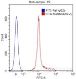 CD90.2 Antibody in Flow Cytometry (Flow)