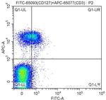 CD127 (IL-7Ra) Antibody in Flow Cytometry (Flow)
