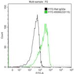 CD115 (c-fms) Antibody in Flow Cytometry (Flow)