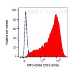 CD25 Antibody in Flow Cytometry (Flow)