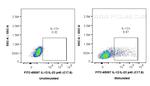 IL-12/IL-23 p40 Antibody in Flow Cytometry (Flow)
