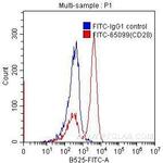 CD28 Antibody in Flow Cytometry (Flow)