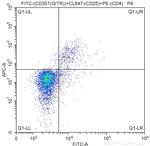 CD357 (GITR) Antibody in Flow Cytometry (Flow)