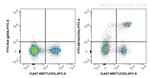 CD4 Antibody in Flow Cytometry (Flow)
