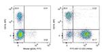 CD3 Antibody in Flow Cytometry (Flow)