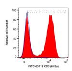 CD3 Antibody in Flow Cytometry (Flow)