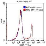 CD8a Antibody in Flow Cytometry (Flow)