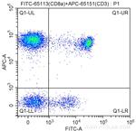 CD8a Antibody in Flow Cytometry (Flow)