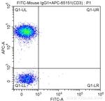 CD8a Antibody in Flow Cytometry (Flow)