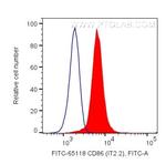 CD86 Antibody in Flow Cytometry (Flow)