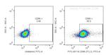 CD86 Antibody in Flow Cytometry (Flow)