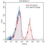 MHC Class II (I-A/I-E) Antibody in Flow Cytometry (Flow)
