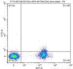 CD154 Antibody in Flow Cytometry (Flow)
