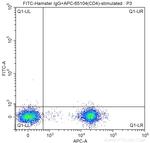 CD154 Antibody in Flow Cytometry (Flow)