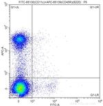 CD11c Antibody in Flow Cytometry (Flow)