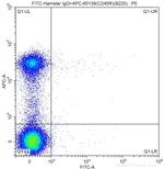 CD11c Antibody in Flow Cytometry (Flow)