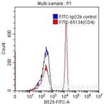 CD4 Antibody in Flow Cytometry (Flow)
