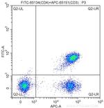 CD4 Antibody in Flow Cytometry (Flow)