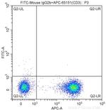 CD4 Antibody in Flow Cytometry (Flow)
