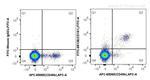 NK1.1 (CD161) Antibody in Flow Cytometry (Flow)