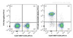 CD45R (B220) Antibody in Flow Cytometry (Flow)
