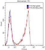 Ly-6G (Gr-1) Antibody in Flow Cytometry (Flow)