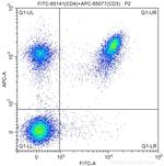 CD4 Antibody in Flow Cytometry (Flow)