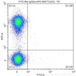 CD4 Antibody in Flow Cytometry (Flow)