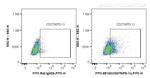 CD279 (PD-1) Antibody in Flow Cytometry (Flow)