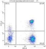 CD8a Antibody in Flow Cytometry (Flow)