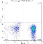 CD8 Antibody in Flow Cytometry (Flow)